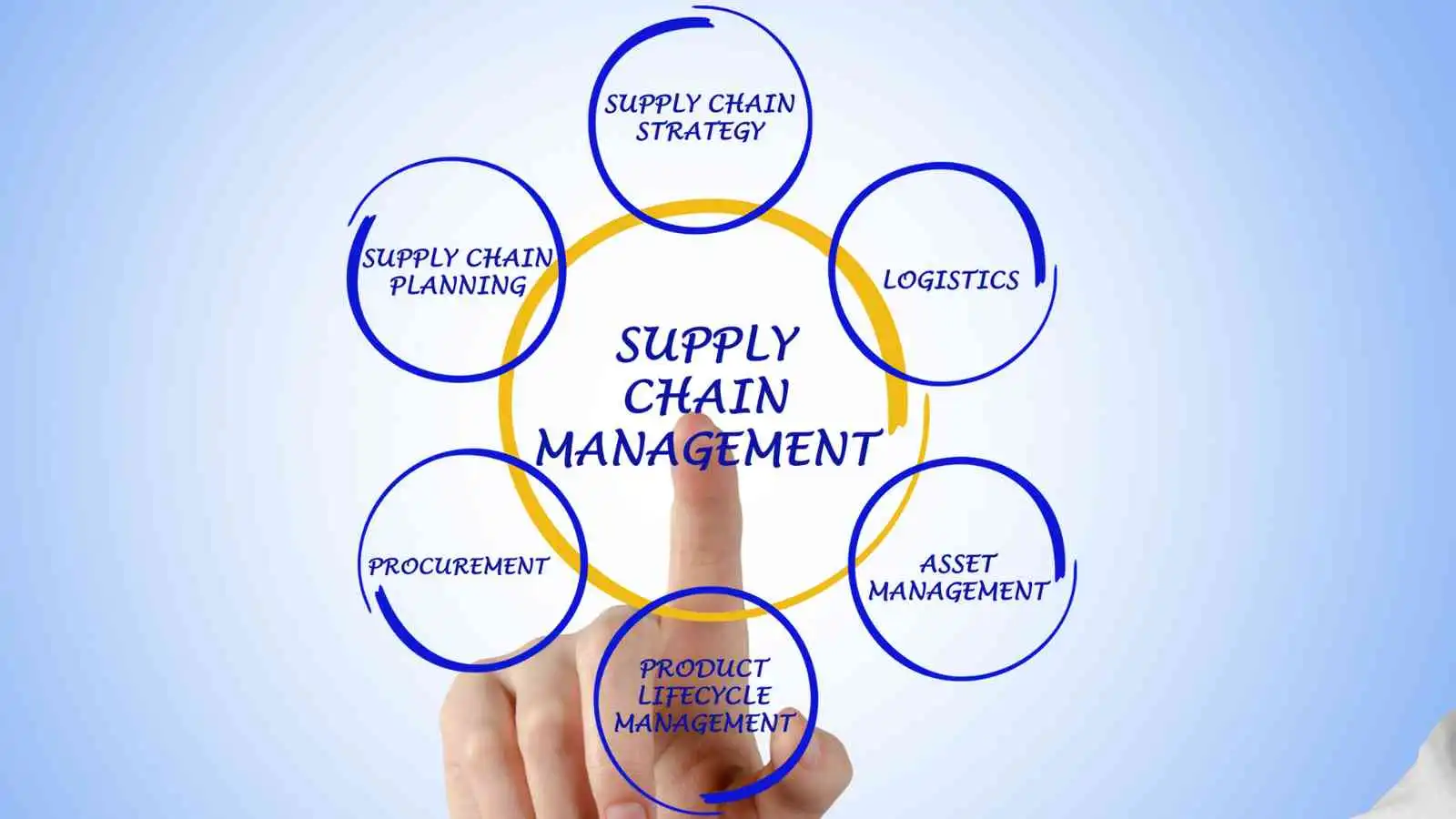 selection-outil-supply-chain